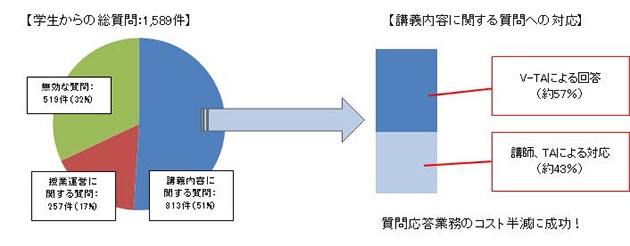 学生からの総質問と講義内容に関する質問への対応