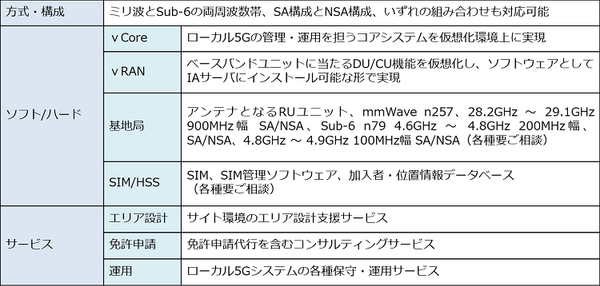 ローカル5Gソリューション主な提供内容