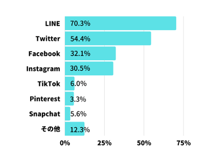 現在、利用登録しているSNSはどれですか？ ※複数回答