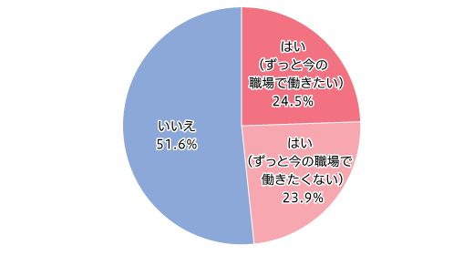 【図3】生活の補助がある中で、次の仕事につながるような職業訓練が受けられる権利があるとしたら、 転職を検討したいか（単一回答・n=849）