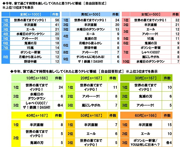 今年、家で過ごす時間を楽しくしてくれたと思うテレビ番組