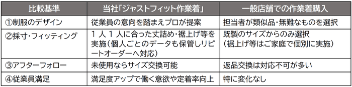 ジャストフィット作業着の特徴