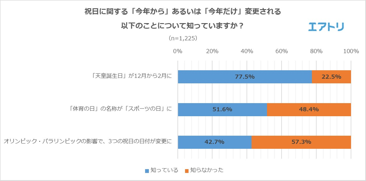 今年は3連休以上が8回も 過半数が 祝日の日数が仕事に影響を及ぼす と回答 東京オリ パラの影響で3つの祝日の日付が 変更になることを知っているのは半数以下 Newscast