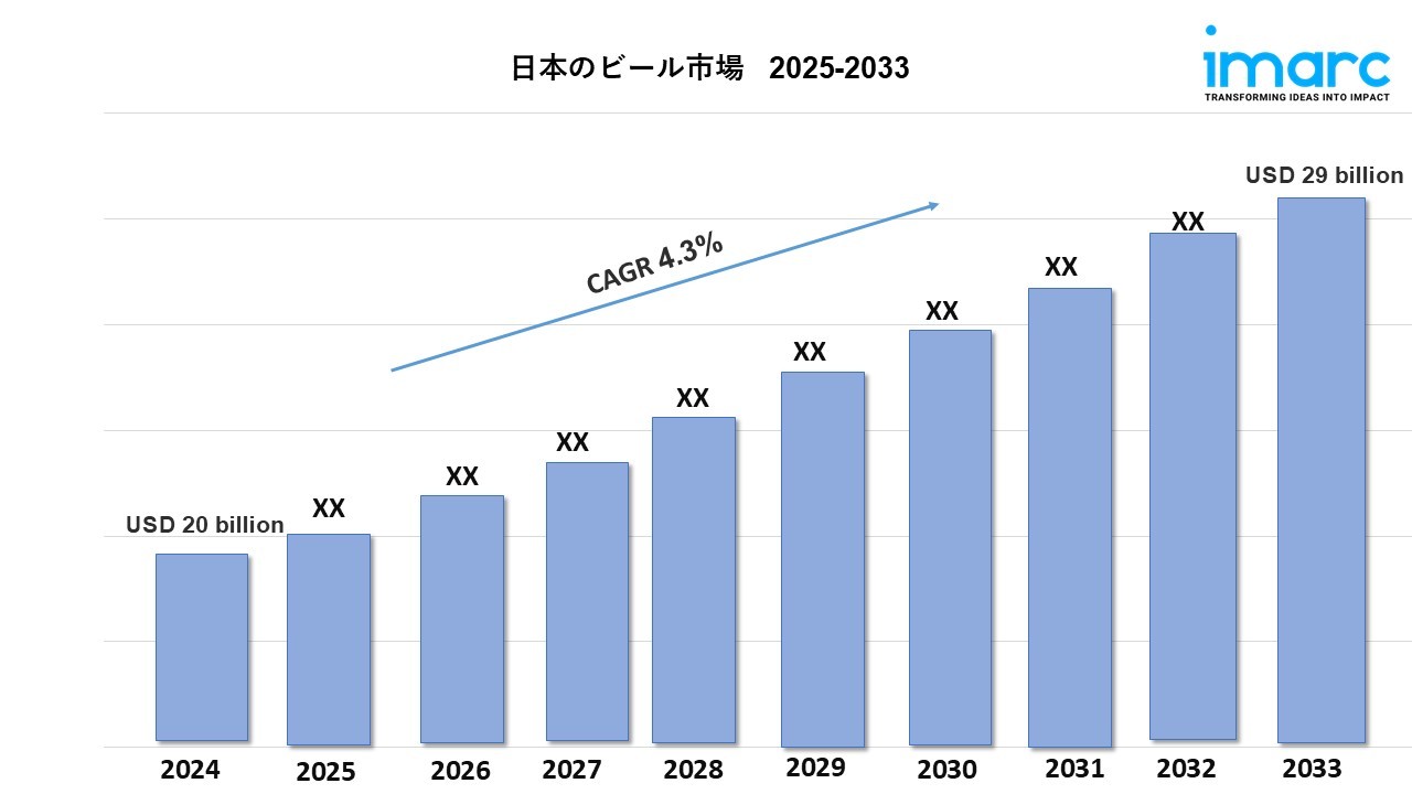 日本のビール市場は2033年までに290億米ドルに達すると予想｜年平均成長率4.3%で堅調に推移