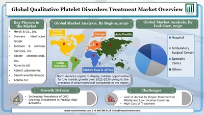 定性的血小板障害治療市場ー治療別（血小板輸血、ホルモン療法、抗線維素溶解薬、遺伝カウンセリング、その他）;およびエンドユーザー別–グローバル需要分析と機会の見通し2030年