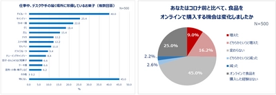 食欲の秋！20～30代働く女性の食に関して大調査！ デスクに常備しているお菓子1位「チョコレート」 “秋の味覚”一番人気は「さつまいも」！2位「栗」3位「かぼちゃ」 