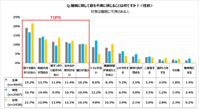 睡眠に関して最も不満に感じることは何ですか？