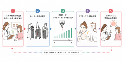 シミ治療は、状態に合わせて組み立てる