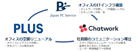 オフィスのスリム化やテレワークに対応