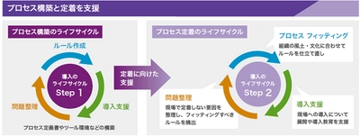 車載ソフトウェア開発のプロジェクト定着を支援する 「プロセス導入支援サービス」を7/19から提供開始　 ～Automotive SPICE準拠でニーズに合わせたメニューを用意～