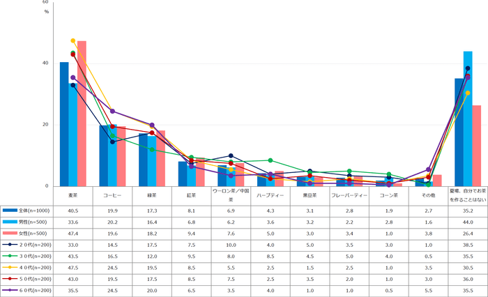 【図4】夏の間、自分で作っている（煮だし／水だし／希釈など）お茶（複数回答・n=1000）