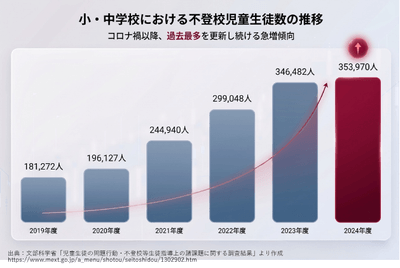 不登校児童生徒数遷移