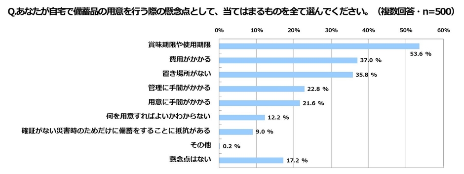 積水ハウス 住生活研究所「自宅における防災に関する調査(2022年)」