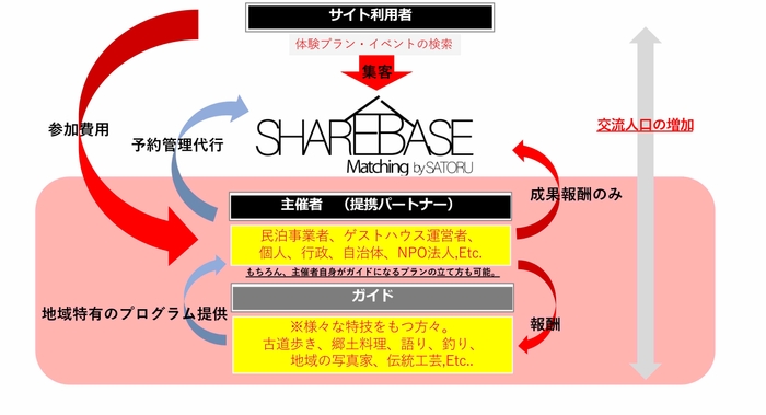 SHARE BASE Matchingの仕組み