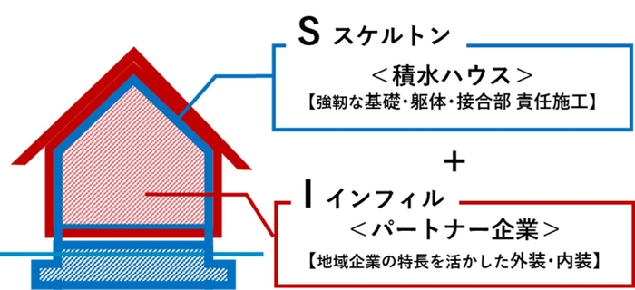 SI事業について