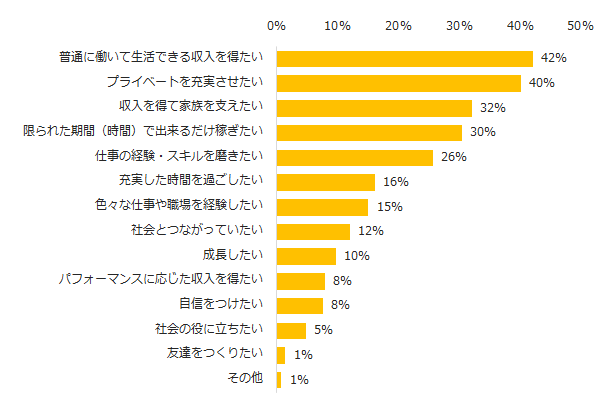 【図2】あなたがお仕事を通じて叶えたいことは何ですか？