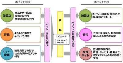 広島広域都市圏地域共通ポイント事業のスタート！ ～加盟店及びパートナー企業の募集を開始します～