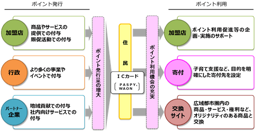 「広島広域都市圏地域共通ポイント事業」イメージ図