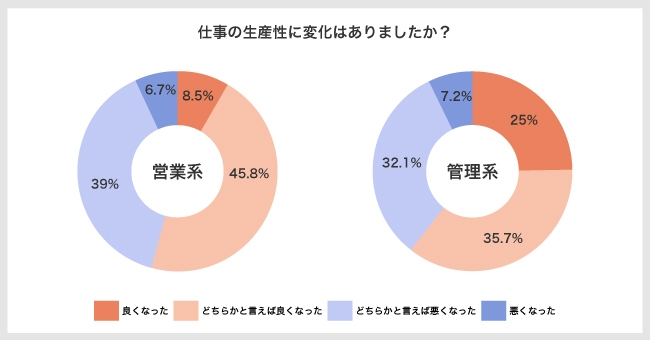 図2：仕事の生産性の変化