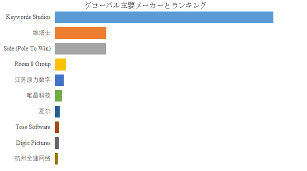 上記の図表／データは、YHResearchの最新レポート「グローバルゲーム開発アウトソーシングのトップ会社の市場シェアおよびランキング 2025」