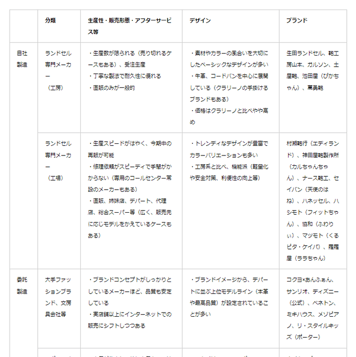 ランドセルの詳細分類分け