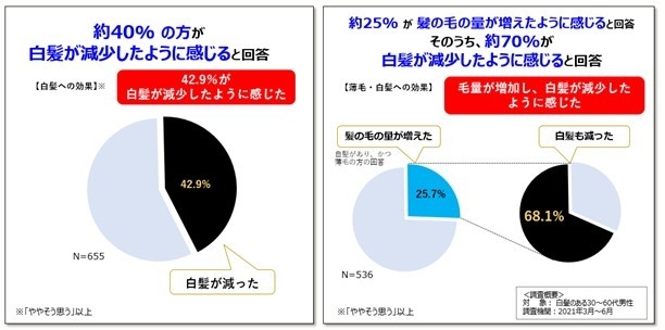 図7.ホームユーステスト結果 「MITOL活性化成分:ボタンピエキス」×「ブラックリバースペプチド1」