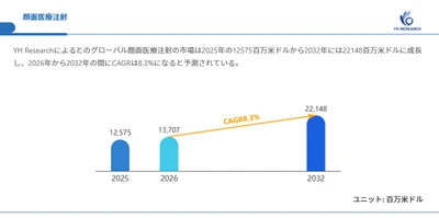 顔面医療注射市場機会分析2026：2032年に22148百万米ドル規模へ拡大
