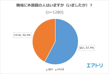 外国人労働者の受け入れに対して「賛成」過半数越え 3人に1人が職場の外国人がきっかけで海外旅行へ行った事「あり」！