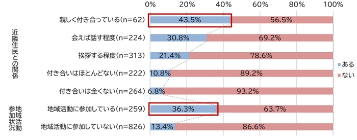 図1. 地域との関わり別 外国人住民との日常的な関わりの有無