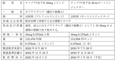 「ナノゾラ®」の「在宅自己注射指導管理料」対象薬剤追加および 「投薬期間制限」解除のお知らせ