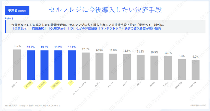 事業者調査結果：セルフレジに今後導入したい決済手段