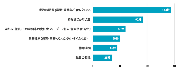 Q2 シフトが問題なく運用できるようにするために、作成の際に考慮している要素をすべて選択してください