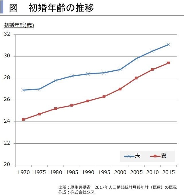 初婚年齢の推移