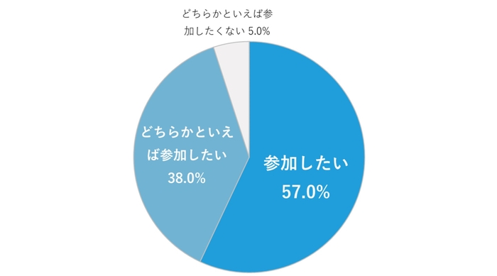 図3　Q.炎症性腸疾患の治験や臨床試験が開始された場合、参加したいと思いますか(n=100)