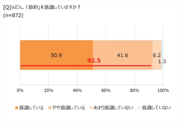 節約したい費目、光熱費が食料品を抜いてトップに。　 将来のお金の不安、「相談できる人がいない」76.6%！