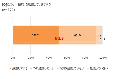 「節約」を意識している？