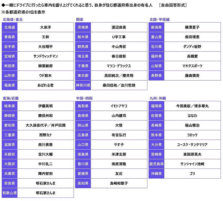 一緒にドライブに言ったら車内を盛り上げてくれると思う、自身が住む都道県出身の有名人