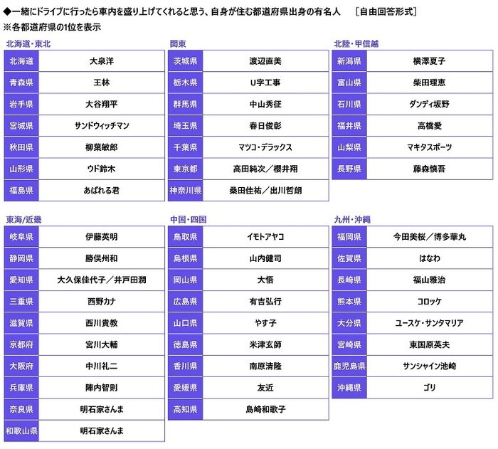 一緒にドライブに言ったら車内を盛り上げてくれると思う、自身が住む都道県出身の有名人