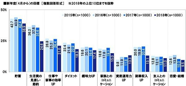 新年度（4月から）の目標