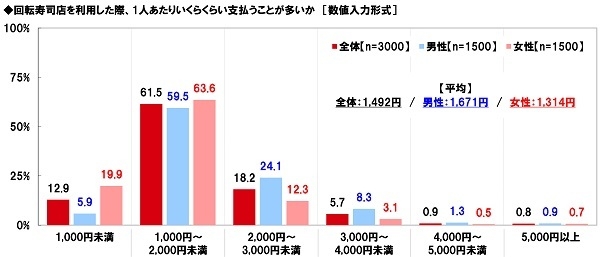 回転寿司店を利用した際、1人あたりいくらくらい支払うことが多いか