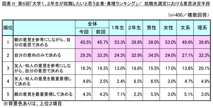 図表H_就職先選定における意思決定手段