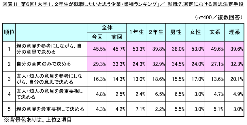 図表H_就職先選定における意思決定手段