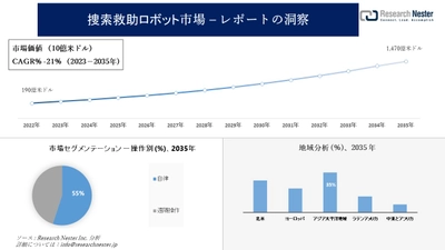 捜索救助ロボット市場調査の発展、傾向、需要、成長分析および予測2023―2035年