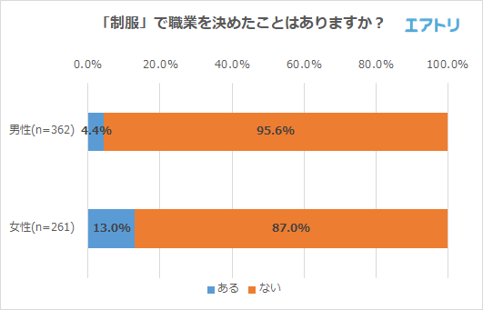 「制服」で職業を決めたことはありますか？