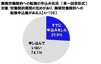 無期労働契約への転換の申込み状況