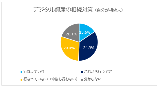 デジタル資産の相続対策状況