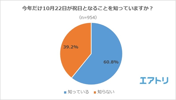 今年だけ10月22日が祝日となることを知っていますか?