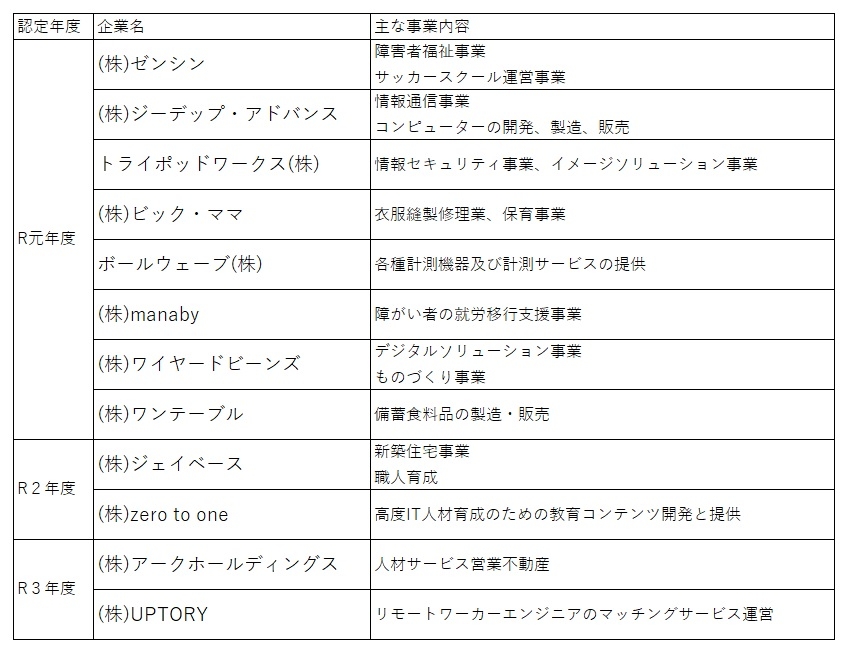 「仙台未来創造企業」一覧