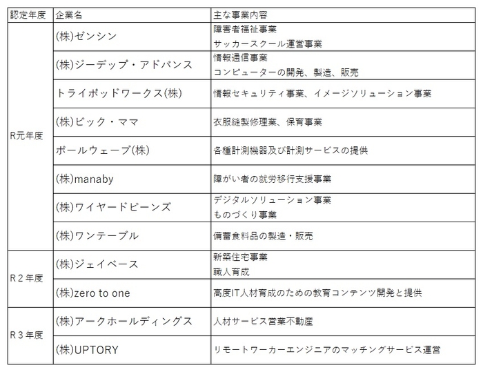 「仙台未来創造企業」一覧