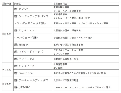 「仙台未来創造企業」一覧